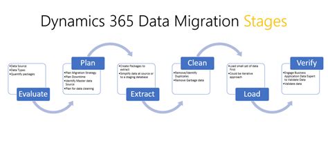 dynamics 365 data migration tools|Dynamics 365 Data Migration Tool .